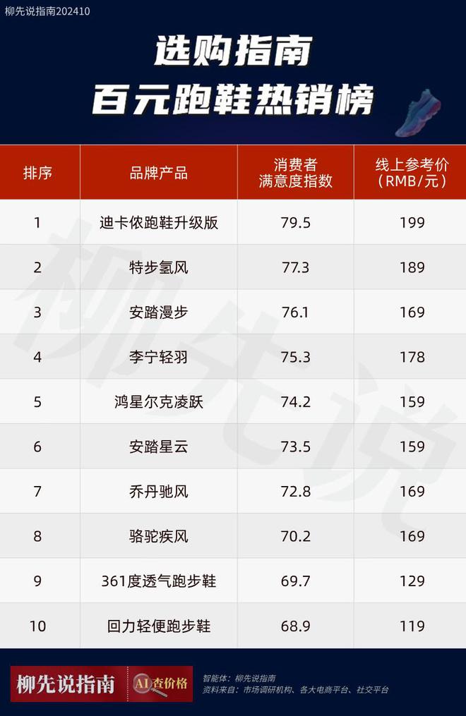 之王”！100元左右跑步鞋出炉：平民跑鞋受追捧必一运动·(B-Sports)网站入门“跑鞋(图3)
