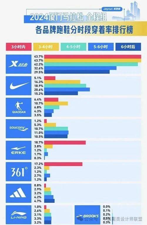 鞋市场的质量与科技竞争B—sports必一跑(图6)