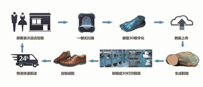 I：开启 3D 打印鞋规模化定制新纪元Bsports必一体育STARAY A